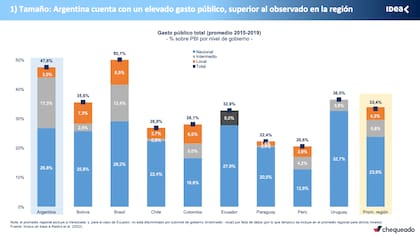 Gasto total del Estado en comparación con la región
