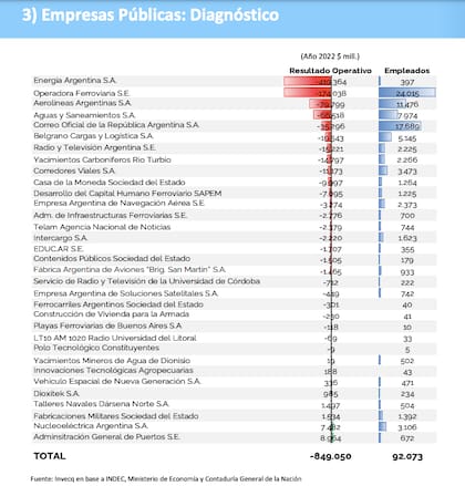 Gasto y cantidad de empleados de las empresas públicas