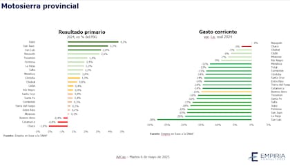 Gastos de las provincias, según la consultora Emipiria