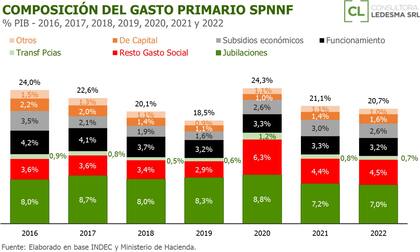 Gastos del Estado, estimados por la consultora Ledesma