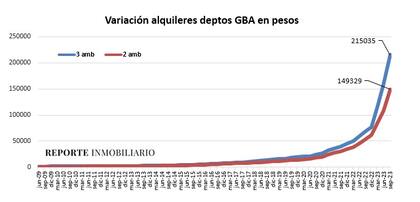 GBA alquileres