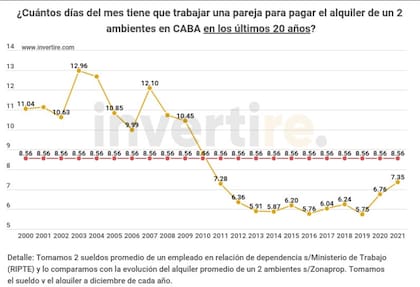 Gentileza: Invertire Real Estate