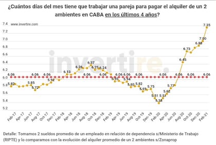 Gentileza Invertire Real Estate