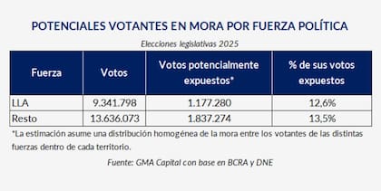 GMA Capital estimó que casi 1,2 millones de votos obtenidos por La Libertad Avanza en 2025 están potencialmente expuestos a la mora; el cálculo supone una distribución homogénea dentro de cada territorio.
