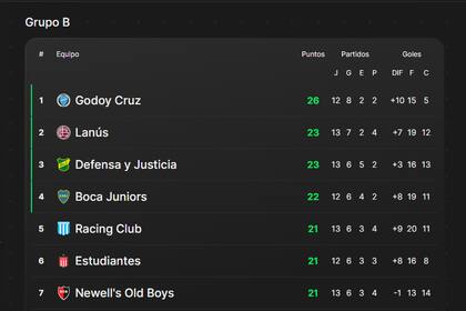 Godoy Cruz, el único clasificado antes de la última fecha de la etapa de grupos de la Copa de la Liga