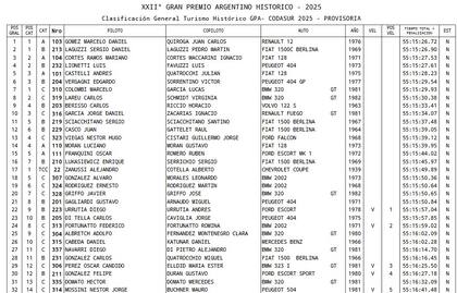 Gómez y Quiroga llevaron al emblemático modelo Renault 12 a su primer triunfo en los 22 años del Gran Premio Argentino Histórico.