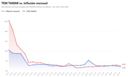 González y Mejía señalaron que este fenómeno ya se observó en 2024, cuando la suba de precios se desaceleró hasta permitir que las tasas volvieran a terreno positivo