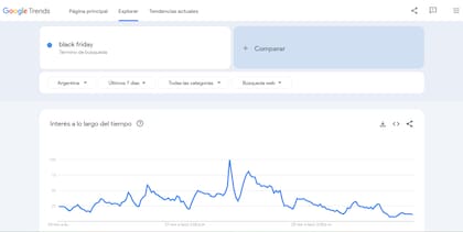 Google Trends permite visualizar la evolución en las búsquedas de términos como "black friday"