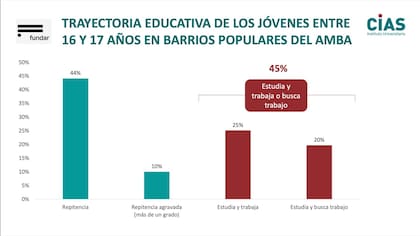 Grado de repitencia entre los jóvenes entre 16 y 17 años en barrios populares del AMBA (Centro de Investigación y Acción Social)