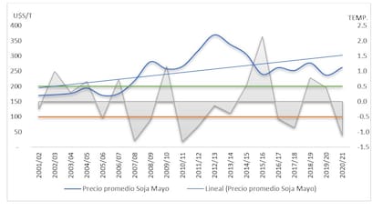 Gráfico 2. Evolución de los precios de la soja en las últimas campañas con diferentes eventos climáticos