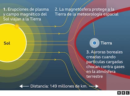 Gráfico BBC