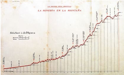 Gráfico con las alturas de La Mejicana.