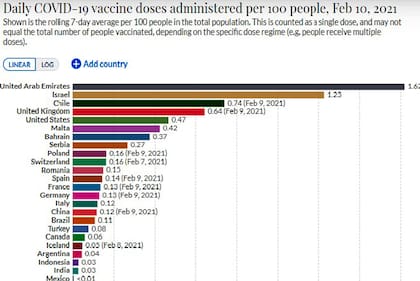El ranking de vacunación mundial contra el coronavirus de Our World in data