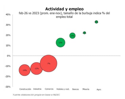 Gráfico de actividad y empleo entre finales de 2023 y febrero de este año. Fuente: Pensar Argentina
