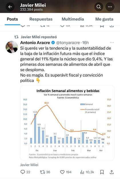 Gráfico de Aracre, retuiteado por Milei