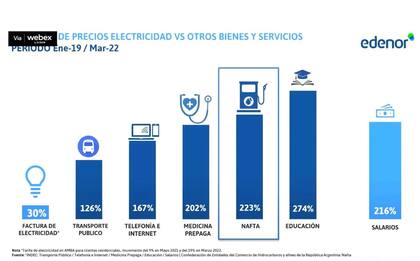 Gráfico de Edenor que compara el aumento de precios en electricidad y otros bienes y servicios.