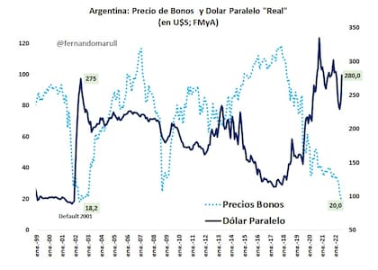 Gráfico de Fernando Marull, economista de FMyA