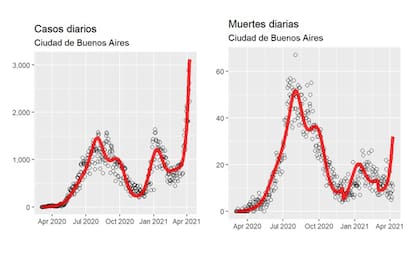 Gráfico de la evolución de los contagios y muertos por Covid-19 en la ciudad de Buenos Aires.