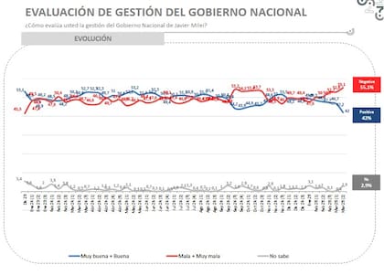 Gráfico de la última encuesta de Trespuntozero, donde se observa un cambio de tendencia este año