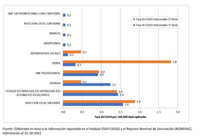 Gráfico de los Esavi de la vacuna de Pfizer en adolescentes de 12 a 17 años.