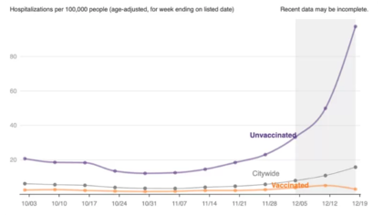 Gráfico de tasa de muertes por Covid en Nueva York entre vacunados (línea naranja) y no vacunados (línea morada)