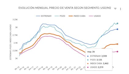Gráfico de Zonaprop del mes de mayo 2026
