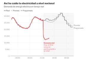 Gráfico del apagón