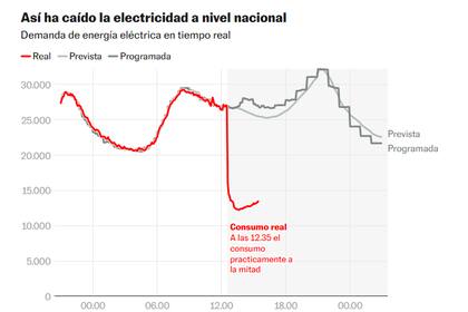 Gráfico del apagón