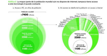 Gráfico del informe Dividendos digitales sobre el acceso mundial a las nuevas tecnologías.