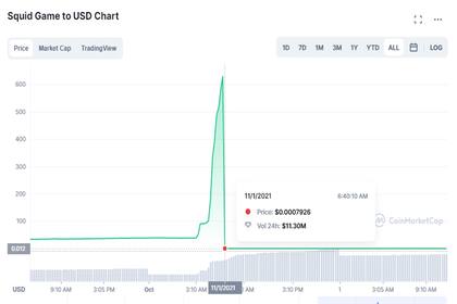 Grafico del sitio CoinMarketCap que demuestra la abrupta caída de Squid