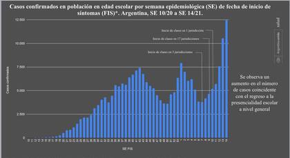 Gráfico difundido este mediodía por presidencia el número de casos de chicos entre 0 y 19 años.
