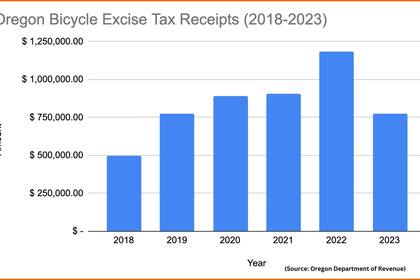 Gráfico que muestra la recaudación en los últimos cinco años (Foto: Bike Portland)