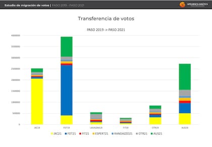 Gráfico que representa el impacto del ausentismo entre las PASO de 2019 y de 2021. Fuente: Inteligencia Analítica.
