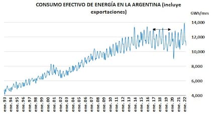 Gráfico sobre el consumo de energía en la Argentina.