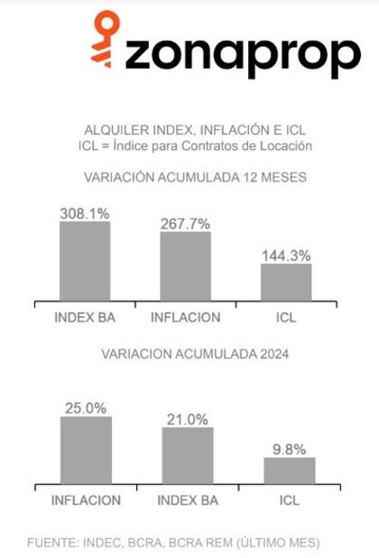 Gráficos de alquileres en enero