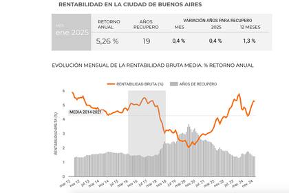 Gráficos rentabilidad en la Ciudad de Buenos Aires, según Zonaprop