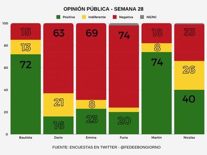 Gran Hermano: quién es el candidato a ganar según las encuestas