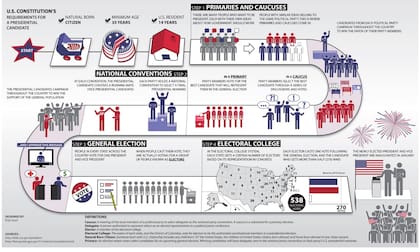 Guía práctica para comprender el proceso electoral en Estados Unidos