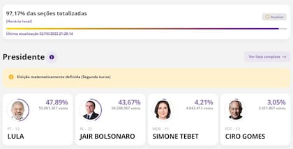 Habrá segunda vuelta en Brasil