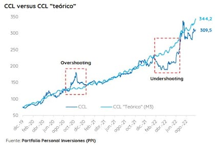 Hacia dónde se proyecta el contado con liquidación "teórico"