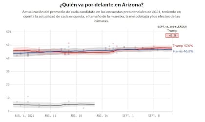 Harris está arriba en Arizona en los promedios de encuestas de FiveThirtyEight con un total de 47,6%