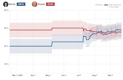 Harris mantiene una leve ventaja frente a Trump en Pensilvania, según el promedio de las últimas encuestas
