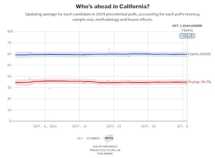 Harris ostenta una gran ventaja sobre Trump en California