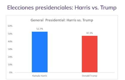 Harris tiene una ventaja del 5,4% sobre el expresidente en la encuesta de ActiVote