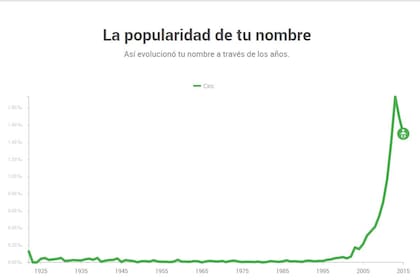 Hasta el año 2000 casi no había hombres llamados Ciro en la Argentina