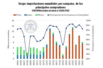 Hasta el ciclo 2023/24, se estima que los chinos importaron en promedio cada campaña ocho veces más que México y Japón juntos, los siguientes dos principales importadores