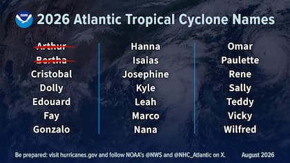 Hasta el momento, las únicas dos tormentas con nombre de la temporada, Arthur y Bertha, se formaron precisamente en el Golfo de México