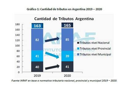 Hay 165 impuestos