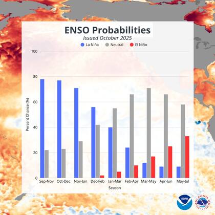 Hay hasta un 60% de probabilidades de La Niña afecte la temporada de invierno en EE.UU.