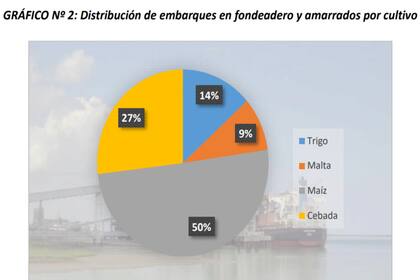 Hay ocho embarcaciones a la espera de completar su carga: 204.500 toneladas que equivalen a un valor de 54,4 millones de dólares